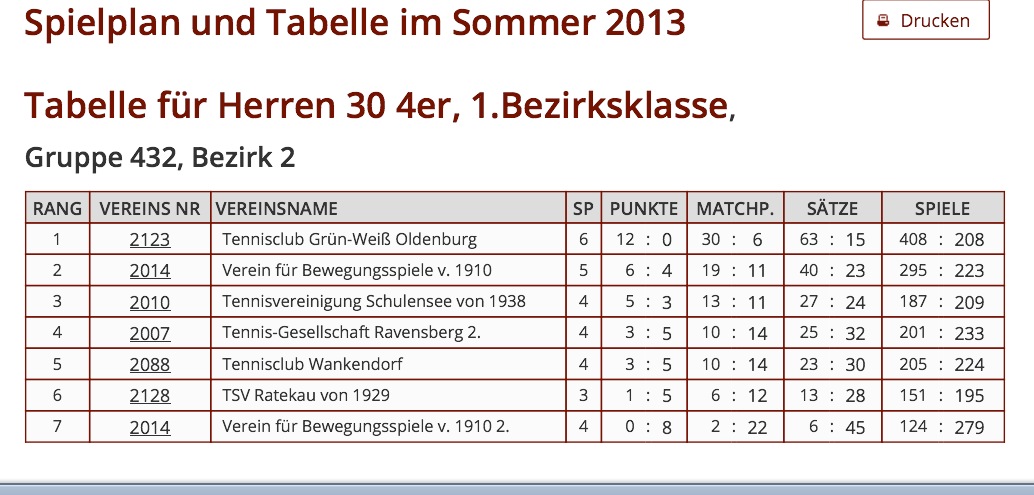 Tabelle Sommer 2013